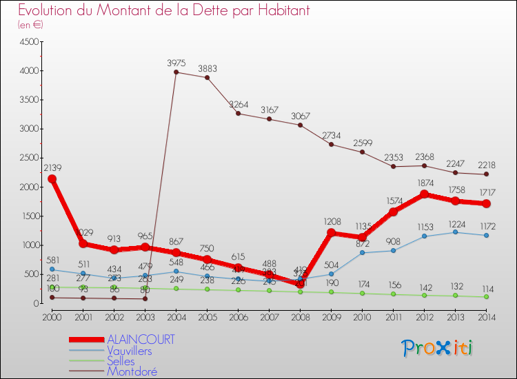 Evolution de la dette par habitant pour la commune de ALAINCOURT et les communes proches de 2000 à 2014 Comparaison de la dette par habitant pour ALAINCOURT et les communes voisines de 2000 à 2014