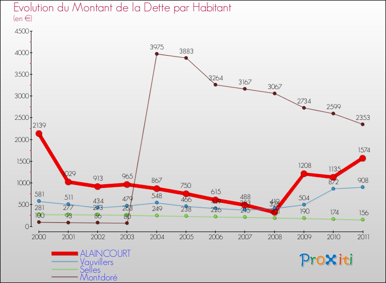 Evolution de la dette par habitant pour la commune de ALAINCOURT et les communes proches Comparaison de la dette par habitant pour ALAINCOURT et les communes voisines