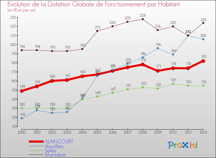 Evolution et montant de la dotation globale de fonctionnement par Habitant pour ALAINCOURT et les communes proches Comparaison des dotations globales de fonctionnement par habitant pour ALAINCOURT et les communes voisines