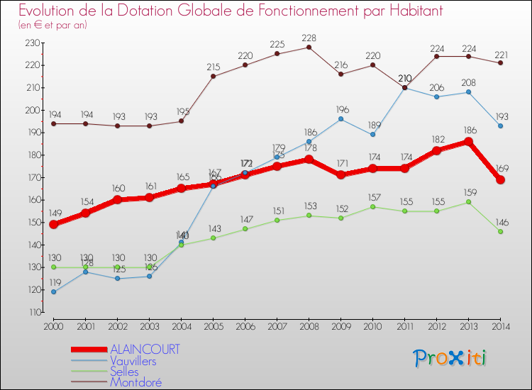 Evolution et montant de la dotation globale de fonctionnement par Habitant pour ALAINCOURT et les communes proches de 2000 à 2014. Comparaison des dotations globales de fonctionnement par habitant pour ALAINCOURT et les communes voisines de 2000 à 2014.