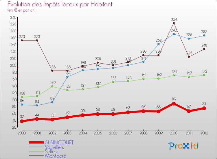 Evolution et montant des impôts locaux par Habitant pour ALAINCOURT et les communes proches Comparaison des impôts locaux par habitant pour ALAINCOURT et les communes voisines