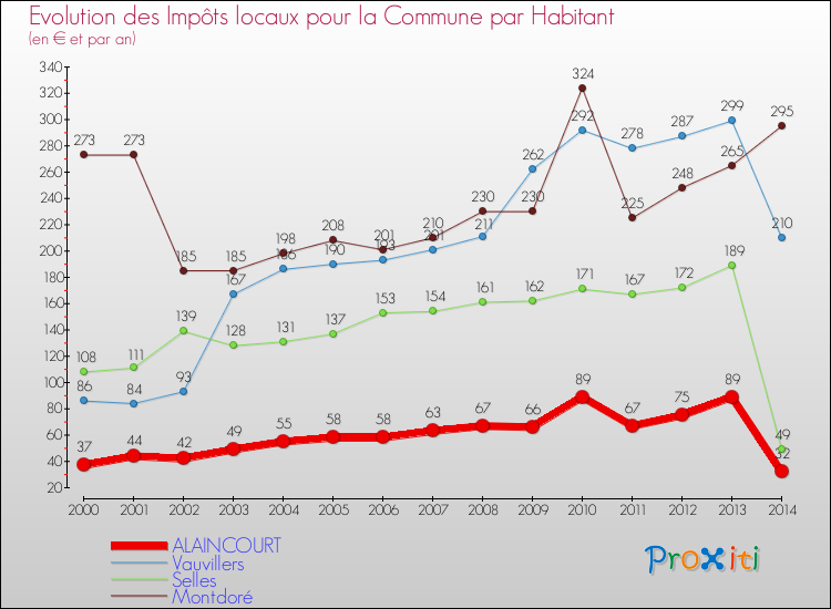 Evolution et montant des impôts locaux par Habitant pour ALAINCOURT et les communes proches de 2000 à 2014 Comparaison des impôts locaux par habitant pour ALAINCOURT et les communes voisines de 2000 à 2014