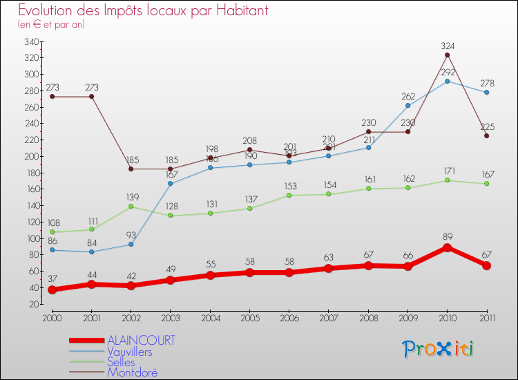 Evolution et montant des impôts locaux par Habitant pour ALAINCOURT et les communes proches Comparaison des impôts locaux par habitant pour ALAINCOURT et les communes voisines