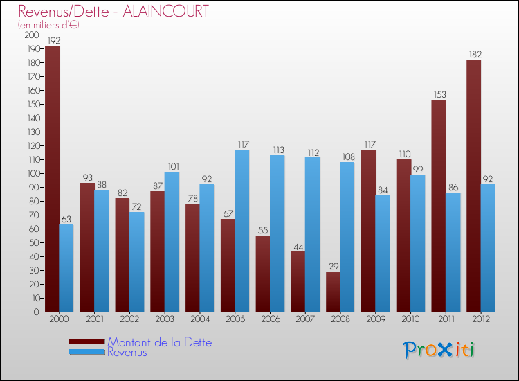 Evolution comparée de la dette et des revenus pour la commune de ALAINCOURT de 2000 à 2012 Comparaison de la dette et des revenus pour ALAINCOURT de 2000 à 2012