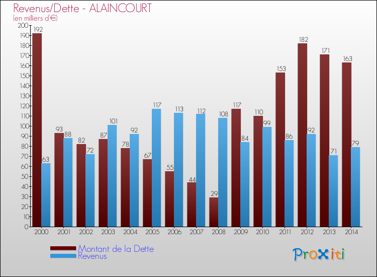 Evolution comparée de la dette et des revenus pour la commune de ALAINCOURT de 2000 à 2014 Comparaison de la dette et des revenus pour ALAINCOURT de 2000 à 2014