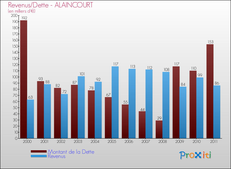 Evolution comparée de la dette et des revenus pour la commune de ALAINCOURT de 2000 à 2011 Comparaison de la dette et des revenus pour ALAINCOURT de 2000 à 2011