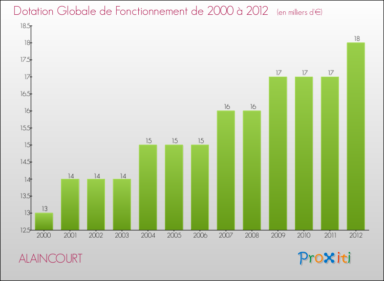 Evolution du montant de la Dotation Globale de Fonctionnement pour la commune de ALAINCOURT de 2000 à 2012 Evolution du montant de la Dotation Globale de Fonctionnement pour ALAINCOURT de 2000 à 2012