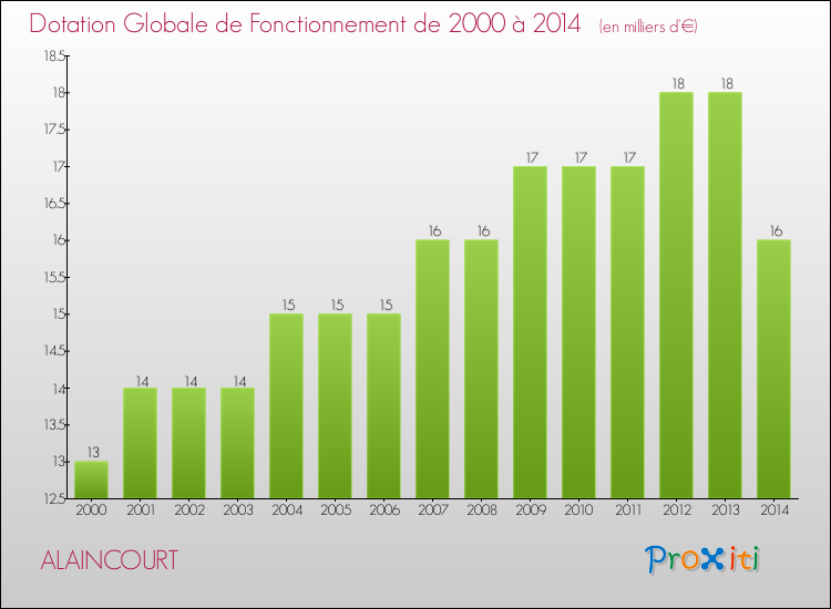 Evolution du montant de la Dotation Globale de Fonctionnement pour la commune de ALAINCOURT de 2000 à 2014 Evolution du montant de la Dotation Globale de Fonctionnement pour ALAINCOURT de 2000 à 2014