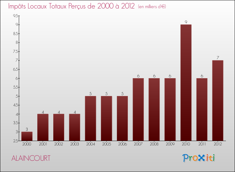 Evolution des Impôts Locaux pour la commune de ALAINCOURT de 2000 à 2012 Evolution des Impôts Locaux pour ALAINCOURT de 2000 à 2012