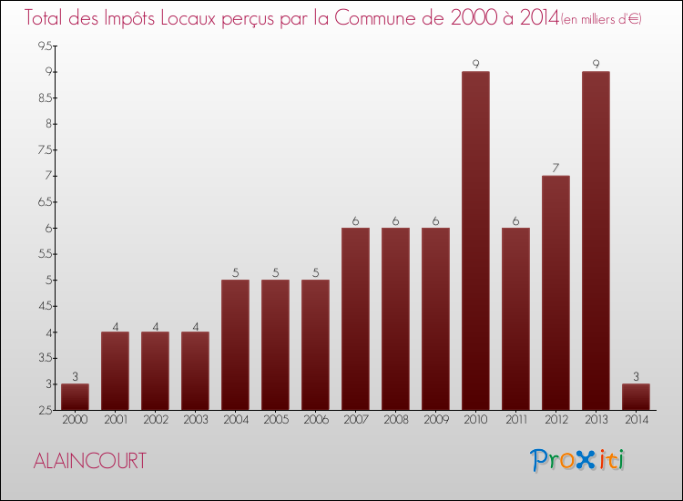 Evolution des Impôts Locaux pour la commune de ALAINCOURT de 2000 à 2014 Evolution des Impôts Locaux pour ALAINCOURT de 2000 à 2014