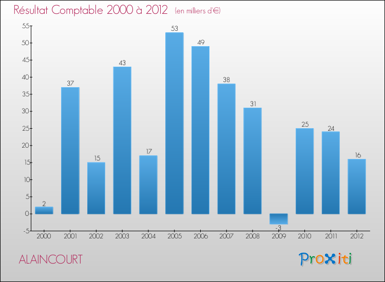 Evolution du résultat comptable pour la commune de ALAINCOURT de 2000 à 2012 Evolution du résultat comptable pour ALAINCOURT de 2000 à 2012