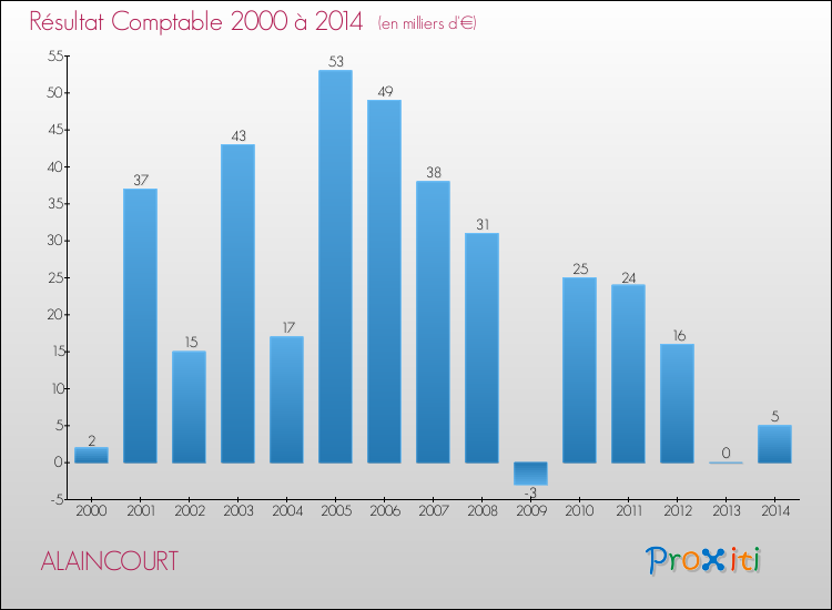 Evolution du résultat comptable pour la commune de ALAINCOURT de 2000 à 2014 Evolution du résultat comptable pour ALAINCOURT de 2000 à 2014