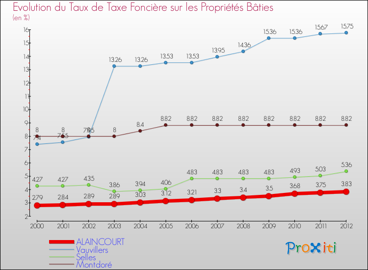 Evolution du taux de la taxe foncière sur le bati pour ALAINCOURT et les communes proches de 2000 à 2012 Comparaison des taux de taxe foncière sur le bati pour ALAINCOURT et les communes voisines de 2000 à 2012