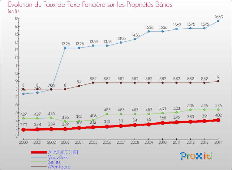 Evolution du taux de la taxe foncière sur le bati pour ALAINCOURT et les communes proches de 2000 à 2014 Comparaison des taux de taxe foncière sur le bati pour ALAINCOURT et les communes voisines de 2000 à 2014