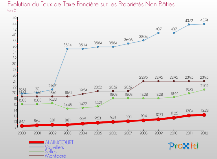 Evolution du taux de la taxe foncière sur les immeubles et terrains non batis pour ALAINCOURT et les communes proches de 2000 à 2012 Comparaison des taux de la taxe foncière sur les immeubles et terrains non batis pour ALAINCOURT et les communes voisines de 2000 à 2012