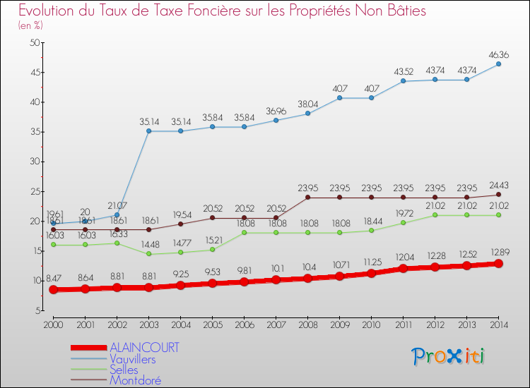 Evolution du taux de la taxe foncière sur les immeubles et terrains non batis pour ALAINCOURT et les communes proches de 2000 à 2014 Comparaison des taux de la taxe foncière sur les immeubles et terrains non batis pour ALAINCOURT et les communes voisines de 2000 à 2014