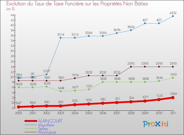 Evolution du taux de la taxe foncière sur les immeubles et terrains non batis pour ALAINCOURT et les communes proches Comparaison des taux de la taxe foncière sur les immeubles et terrains non batis pour ALAINCOURT et les communes voisines