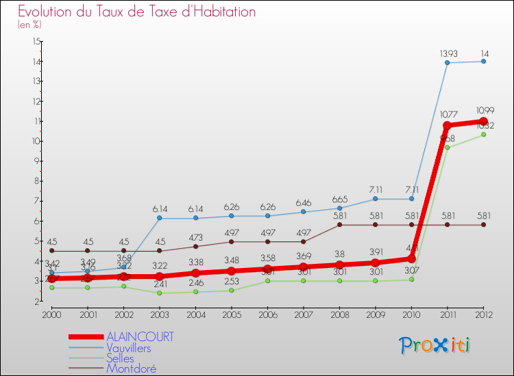 Evolution du taux de la taxe d'habitation pour ALAINCOURT et les communes proches Comparaison des taux de la taxe d'habitation pour ALAINCOURT et les communes voisines