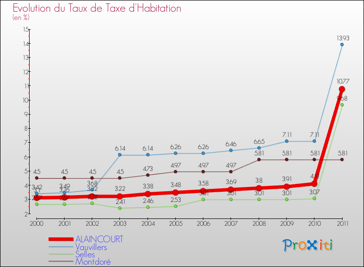 Evolution du taux de la taxe d'habitation pour ALAINCOURT et les communes proches Comparaison des taux de la taxe d'habitation pour ALAINCOURT et les communes voisines
