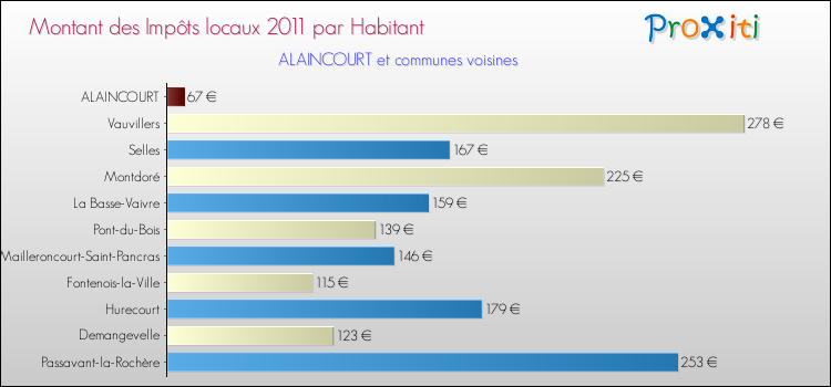 Montant des impôts locaux par Habitant pour ALAINCOURT et les communes proches Comparaison des impôts locaux par habitant pour ALAINCOURT et les communes voisines