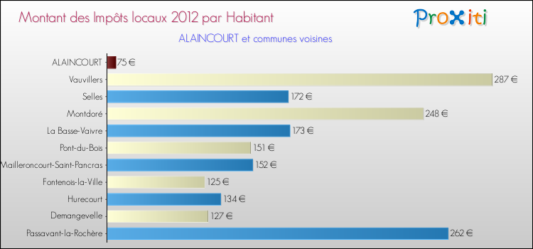 Montant des impôts locaux par Habitant pour ALAINCOURT et les communes proches Comparaison des impôts locaux par habitant pour ALAINCOURT et les communes voisines
