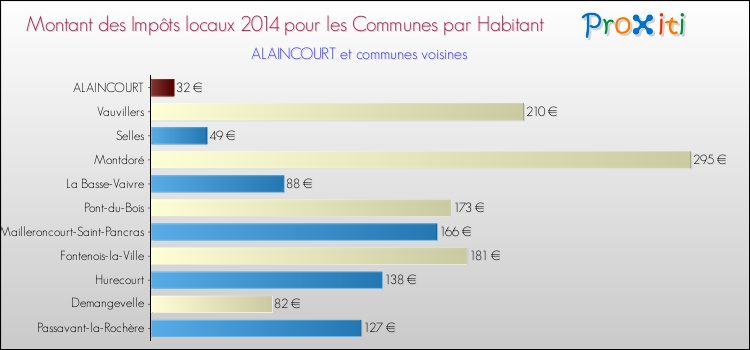 Montant des impôts locaux par Habitant pour ALAINCOURT et les communes proches en 2014 Comparaison des impôts locaux par habitant pour ALAINCOURT et les communes voisines en 2014