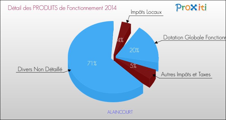 Décomposition du Budget de Fonctionnement 2014 de la commune de ALAINCOURT Budget de Fonctionnement 2014 pour la commune de ALAINCOURT