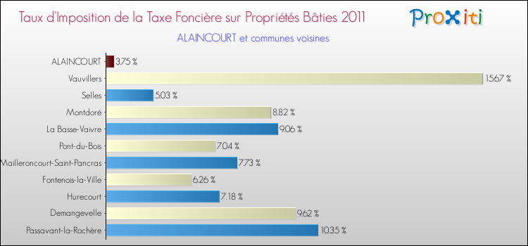 Taux d'imposition de la taxe foncière sur le bati 2011 pour ALAINCOURT et les communes proches Comparaison des taux d'imposition de la taxe foncière sur le bati 2011 pour ALAINCOURT et les communes voisines
