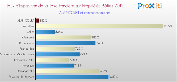 Taux d'imposition de la taxe foncière sur le bati 2012 pour ALAINCOURT et les communes proches Comparaison des taux d'imposition de la taxe foncière sur le bati 2012 pour ALAINCOURT et les communes voisines