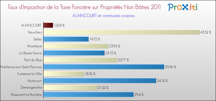 Taux d'imposition de la taxe foncière sur les immeubles et terrains non batis 2011 pour ALAINCOURT et les communes proches Comparaison des taux d'imposition de la taxe foncière sur les immeubles et terrains non batis 2011 pour ALAINCOURT et les communes voisines