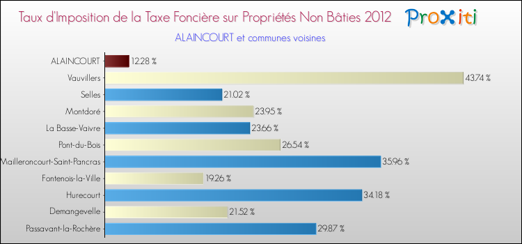 Taux d'imposition de la taxe foncière sur les immeubles et terrains non batis 2012 pour ALAINCOURT et les communes proches Comparaison des taux d'imposition de la taxe foncière sur les immeubles et terrains non batis 2012 pour ALAINCOURT et les communes voisines