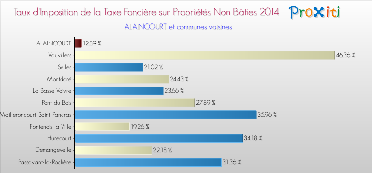Taux d'imposition de la taxe foncière sur les immeubles et terrains non batis 2014 pour ALAINCOURT et les communes proches Comparaison des taux d'imposition de la taxe foncière sur les immeubles et terrains non batis 2014 pour ALAINCOURT et les communes voisines