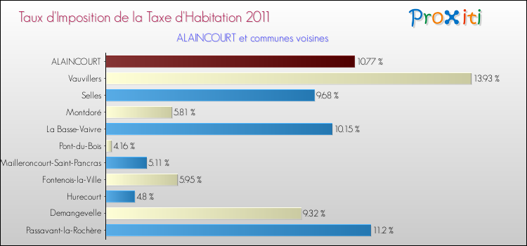 Taux d'imposition de la taxe d'habitation 2011 pour ALAINCOURT et les communes proches Comparaison des taux d'imposition de la taxe d'habitation 2011 pour ALAINCOURT et les communes voisines