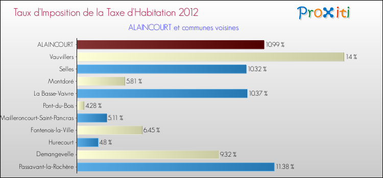 Taux d'imposition de la taxe d'habitation 2012 pour ALAINCOURT et les communes proches Comparaison des taux d'imposition de la taxe d'habitation 2012 pour ALAINCOURT et les communes voisines