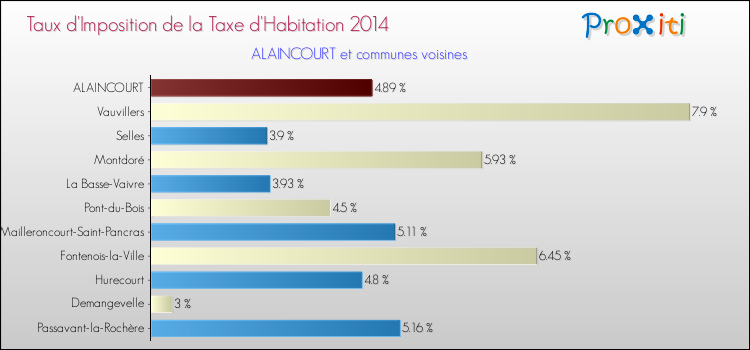 Taux d'imposition de la taxe d'habitation 2014 pour ALAINCOURT et les communes proches Comparaison des taux d'imposition de la taxe d'habitation 2014 pour ALAINCOURT et les communes voisines