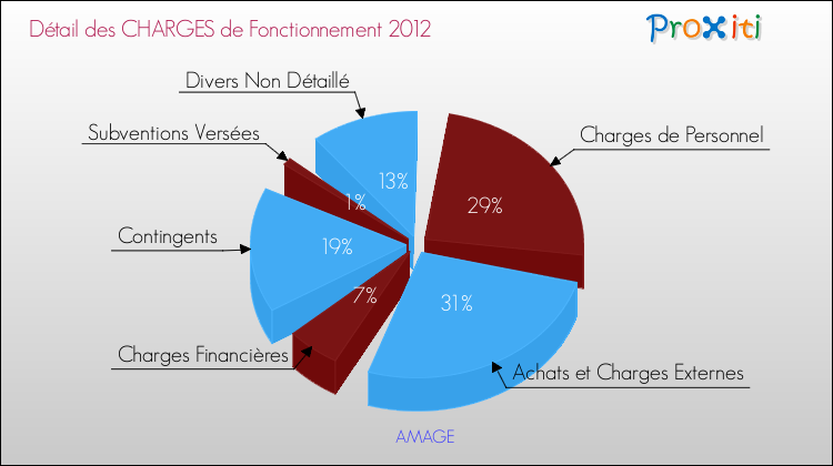 Décomposition des Charges de Fonctionnement 2012 de la commune de AMAGE Charges de Fonctionnement 2012 pour la commune de AMAGE