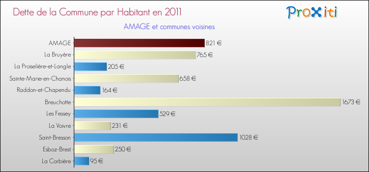 Dette par habitant de la commune en 2011 pour AMAGE et les communes proches Comparaison de la dette par habitant de la commune en 2011 pour AMAGE et les communes voisines