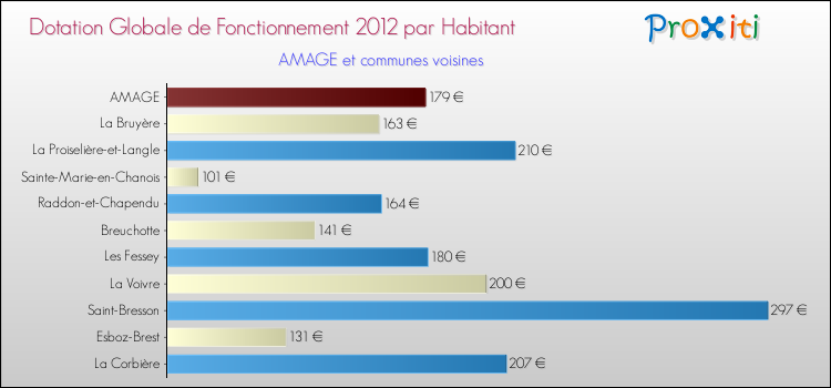 Montant des dotations globales de fonctionnement DGF par Habitant pour AMAGE et les communes proches Comparaison des des dotations globales de fonctionnement DGF par habitant pour AMAGE et les communes voisines