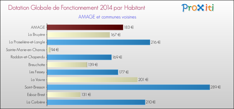 Montant des dotations globales de fonctionnement DGF par Habitant pour AMAGE et les communes proches en 2014. Comparaison des des dotations globales de fonctionnement DGF par habitant pour AMAGE et les communes voisines en 2014.