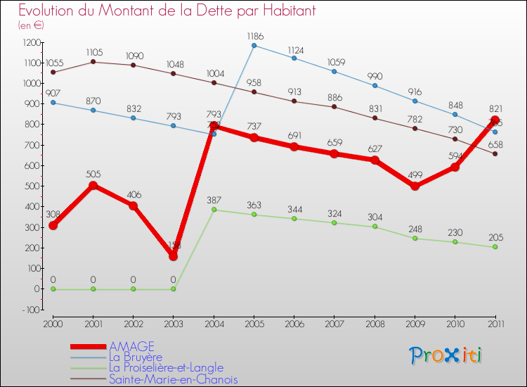 Evolution de la dette par habitant pour la commune de AMAGE et les communes proches Comparaison de la dette par habitant pour AMAGE et les communes voisines