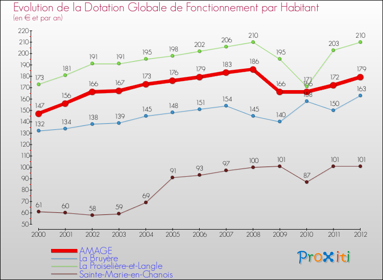 Evolution et montant de la dotation globale de fonctionnement par Habitant pour AMAGE et les communes proches Comparaison des dotations globales de fonctionnement par habitant pour AMAGE et les communes voisines