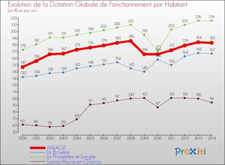 Evolution et montant de la dotation globale de fonctionnement par Habitant pour AMAGE et les communes proches de 2000 à 2014. Comparaison des dotations globales de fonctionnement par habitant pour AMAGE et les communes voisines de 2000 à 2014.