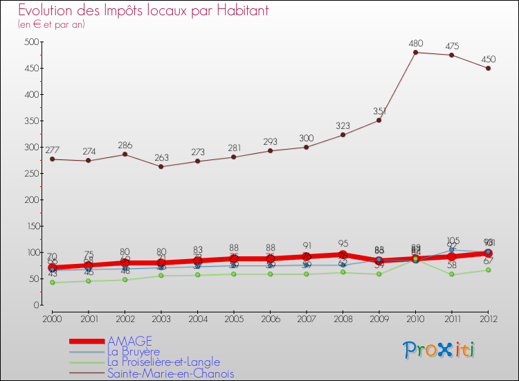 Evolution et montant des impôts locaux par Habitant pour AMAGE et les communes proches Comparaison des impôts locaux par habitant pour AMAGE et les communes voisines