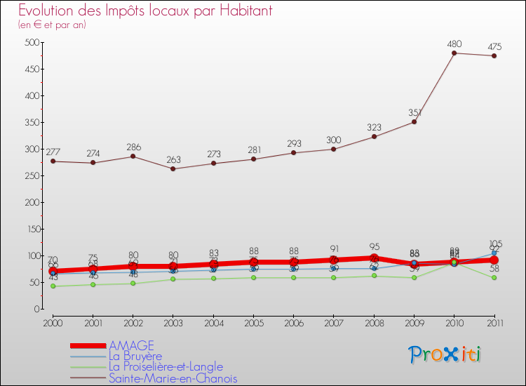 Evolution et montant des impôts locaux par Habitant pour AMAGE et les communes proches Comparaison des impôts locaux par habitant pour AMAGE et les communes voisines