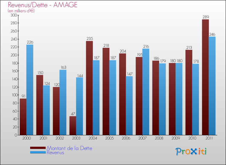 Evolution comparée de la dette et des revenus pour la commune de AMAGE de 2000 à 2011 Comparaison de la dette et des revenus pour AMAGE de 2000 à 2011