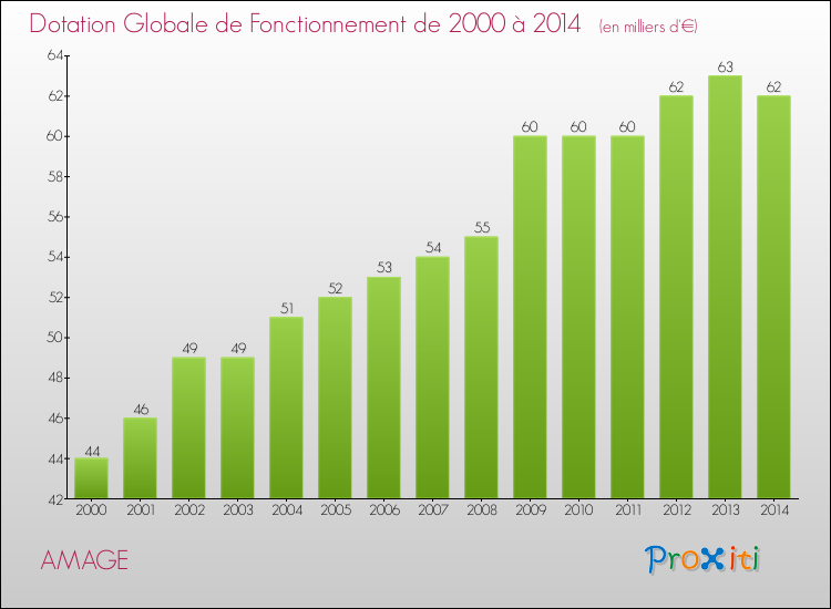 Evolution du montant de la Dotation Globale de Fonctionnement pour la commune de AMAGE de 2000 à 2014 Evolution du montant de la Dotation Globale de Fonctionnement pour AMAGE de 2000 à 2014