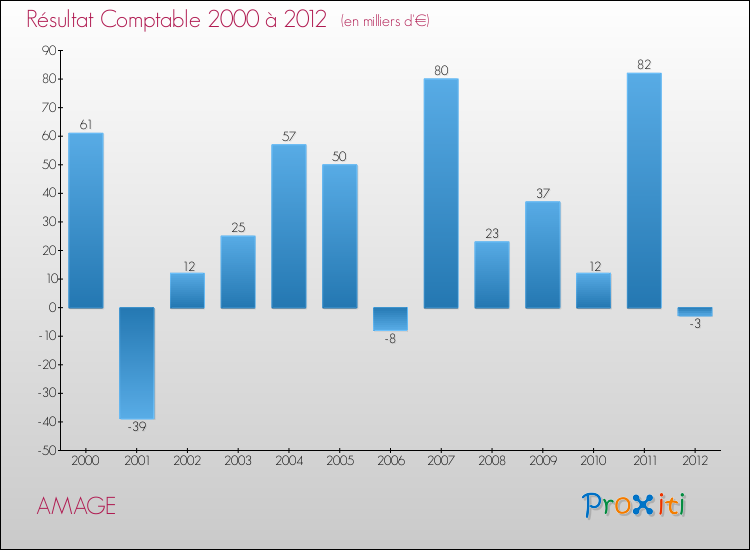 Evolution du résultat comptable pour la commune de AMAGE de 2000 à 2012 Evolution du résultat comptable pour AMAGE de 2000 à 2012