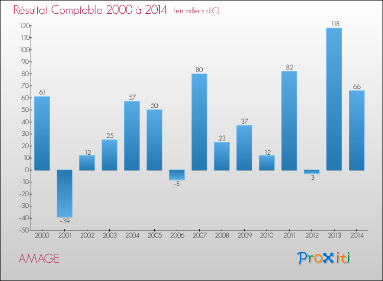 Evolution du résultat comptable pour la commune de AMAGE de 2000 à 2014 Evolution du résultat comptable pour AMAGE de 2000 à 2014