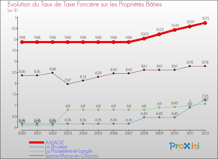 Evolution du taux de la taxe foncière sur le bati pour AMAGE et les communes proches de 2000 à 2012 Comparaison des taux de taxe foncière sur le bati pour AMAGE et les communes voisines de 2000 à 2012