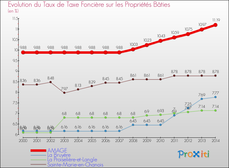 Evolution du taux de la taxe foncière sur le bati pour AMAGE et les communes proches de 2000 à 2014 Comparaison des taux de taxe foncière sur le bati pour AMAGE et les communes voisines de 2000 à 2014
